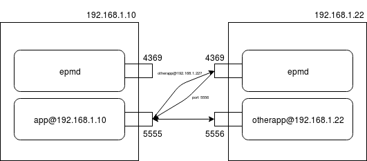 Distributed Erlang