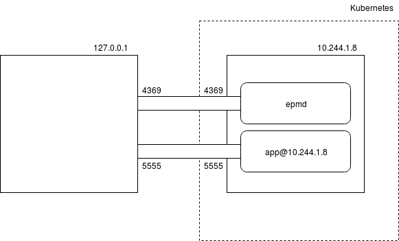 Port Forwarding